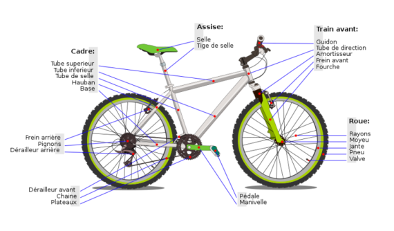 anatomie du vélo - cyclotourisme - la cyclonomade - lexique de mécanique vélo - vocabulaire vélo