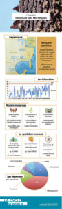 infographie - véloroute des monarques - chiffres clés - cyclotourisme - km/j - la cyclonomade - voyager à vélo